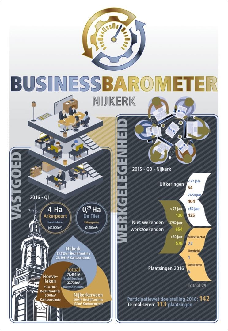 Business Barometer Nijkerk
